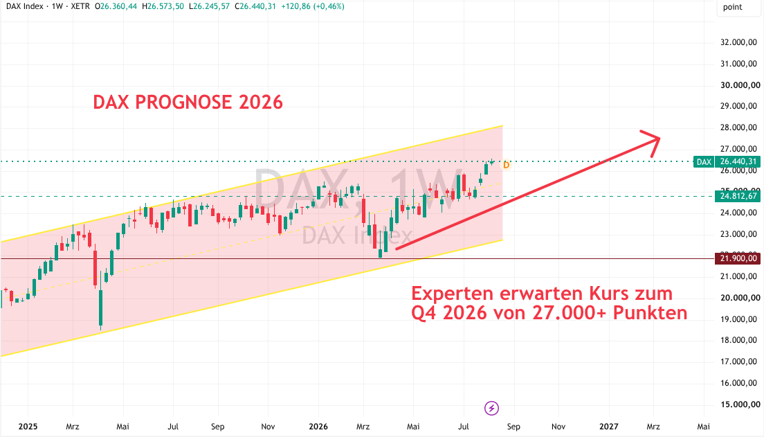 Prognose DAX 2026