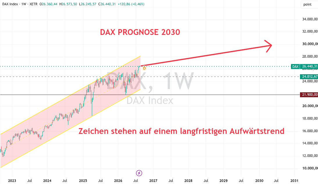 Prognose 2030 DAX