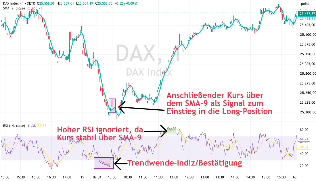 DAX Chart mit RSI und SMA-9