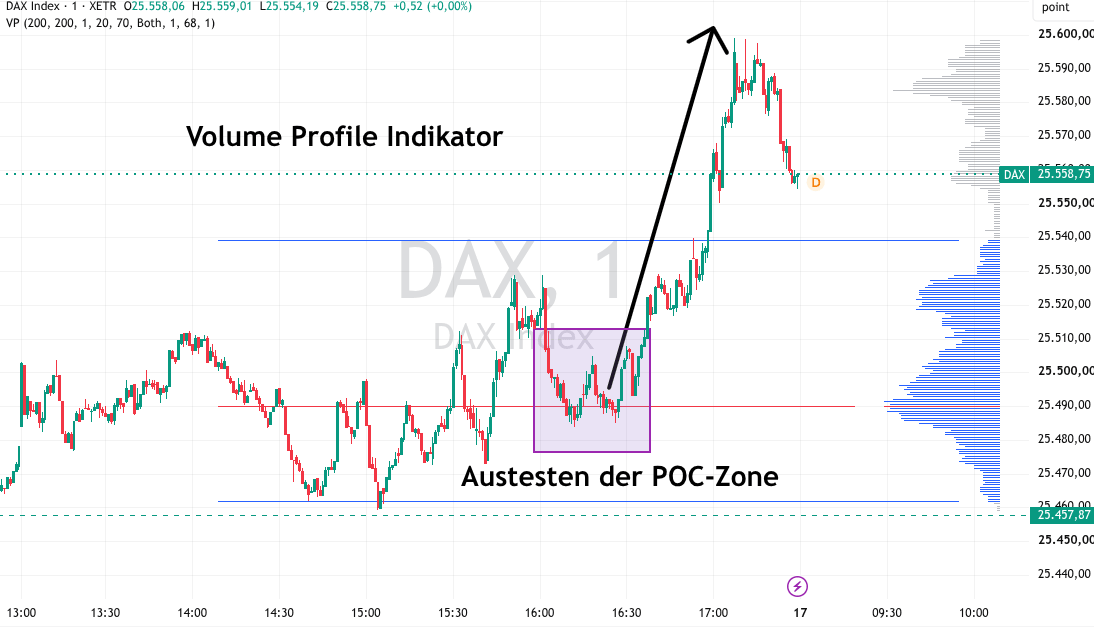 DAX Chart mit Volume Profile Daytrading Indikator