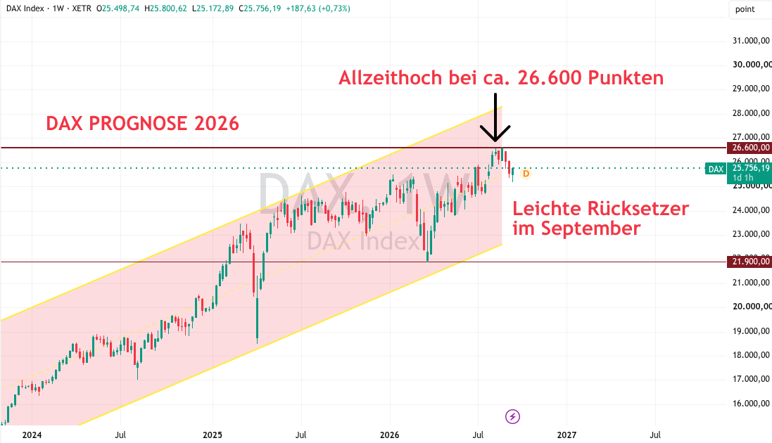 DAX Prognose 2026 September