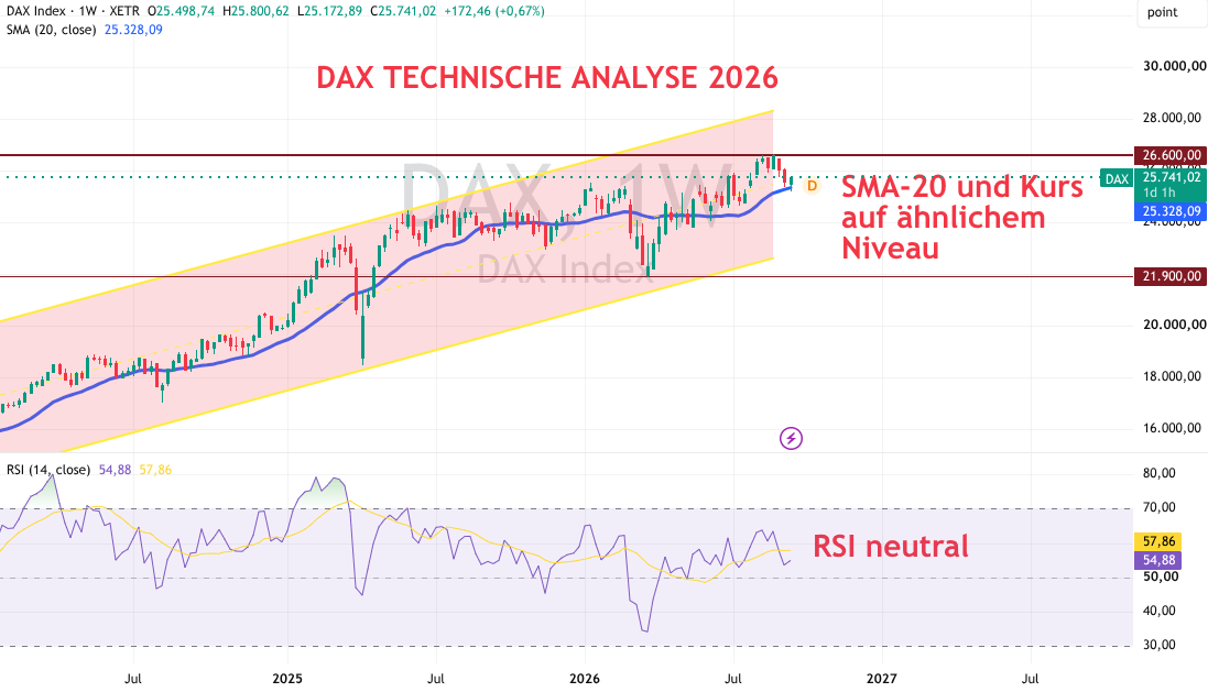 DAX Technische Prognose 2026