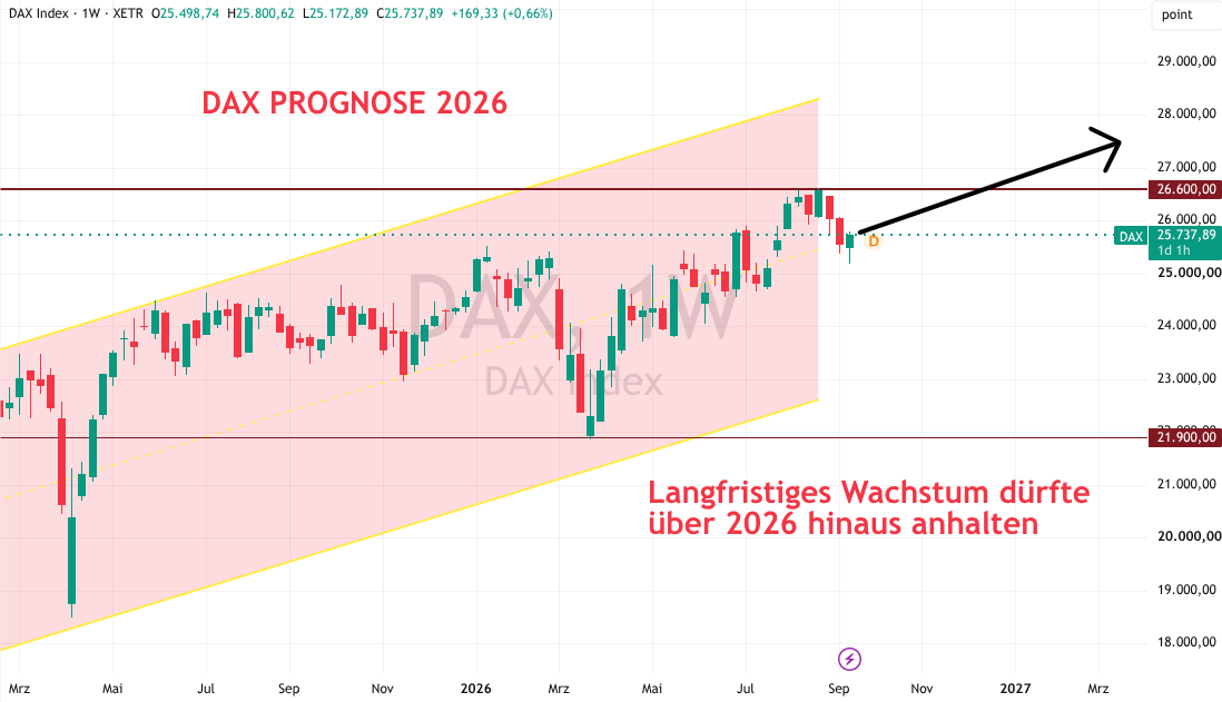 DAX Prognose 2026 September bis März