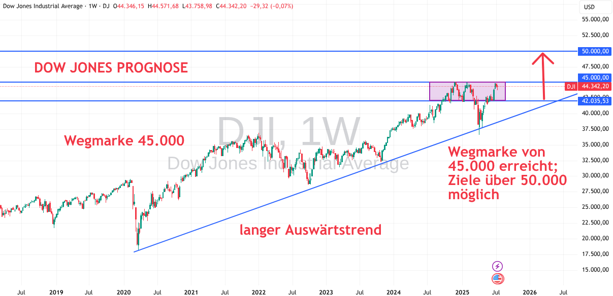 Kurs des Dow Jones