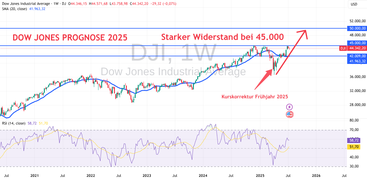 Prognose Dow Jones mit technischer Analys 2025