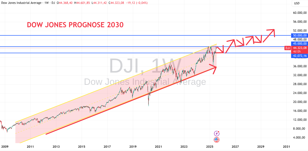 Dow Jones Prognose für 2030