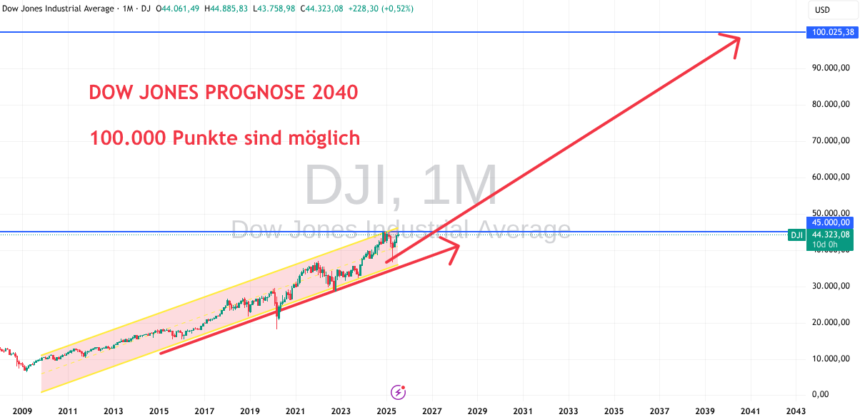 Dow Jones Prognose bis 2040