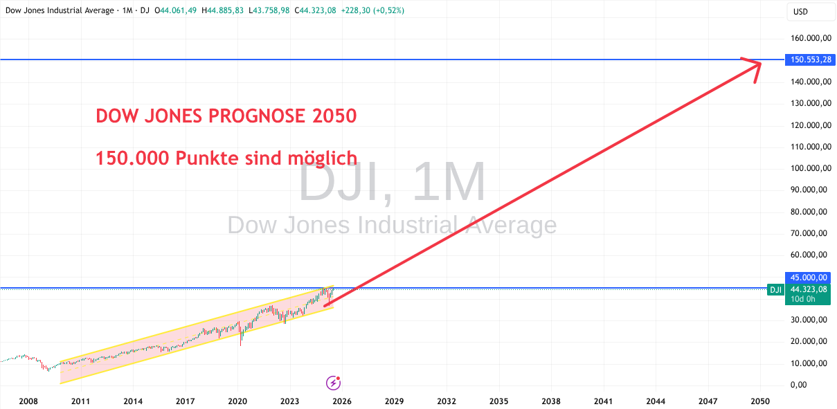 Dow Jones Prognose 2050