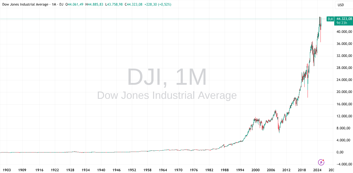 Historische Entwicklung des Dow Jones bis 2025