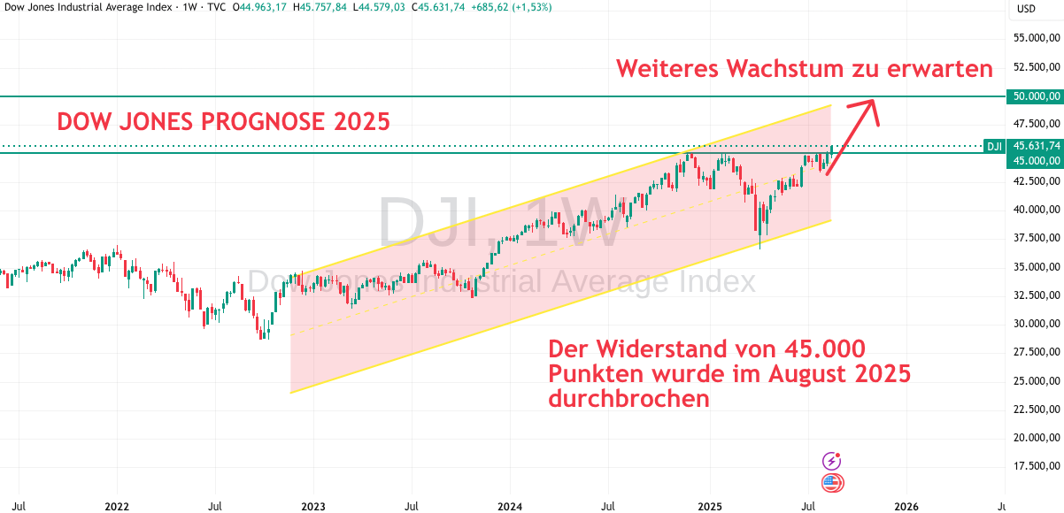 Dow Jones Prognose im August 2025