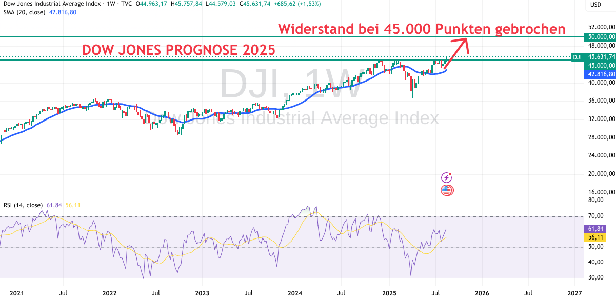 Chart des Dow Jones im August 2025 mit Indikatoiren
