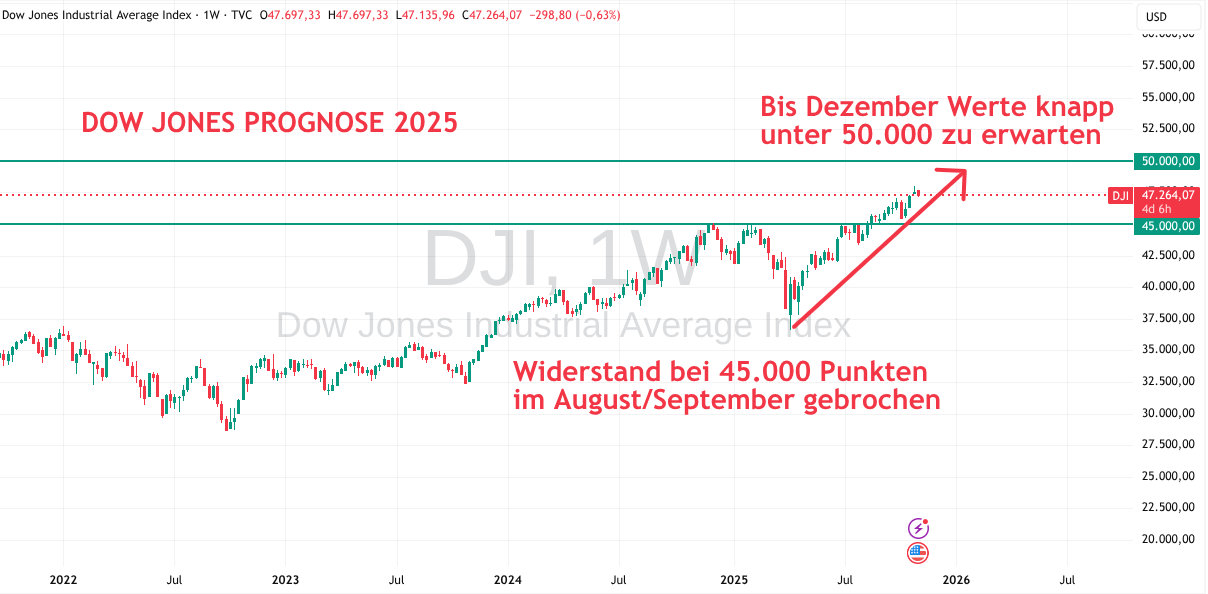 Dow Jones Prognose 2025