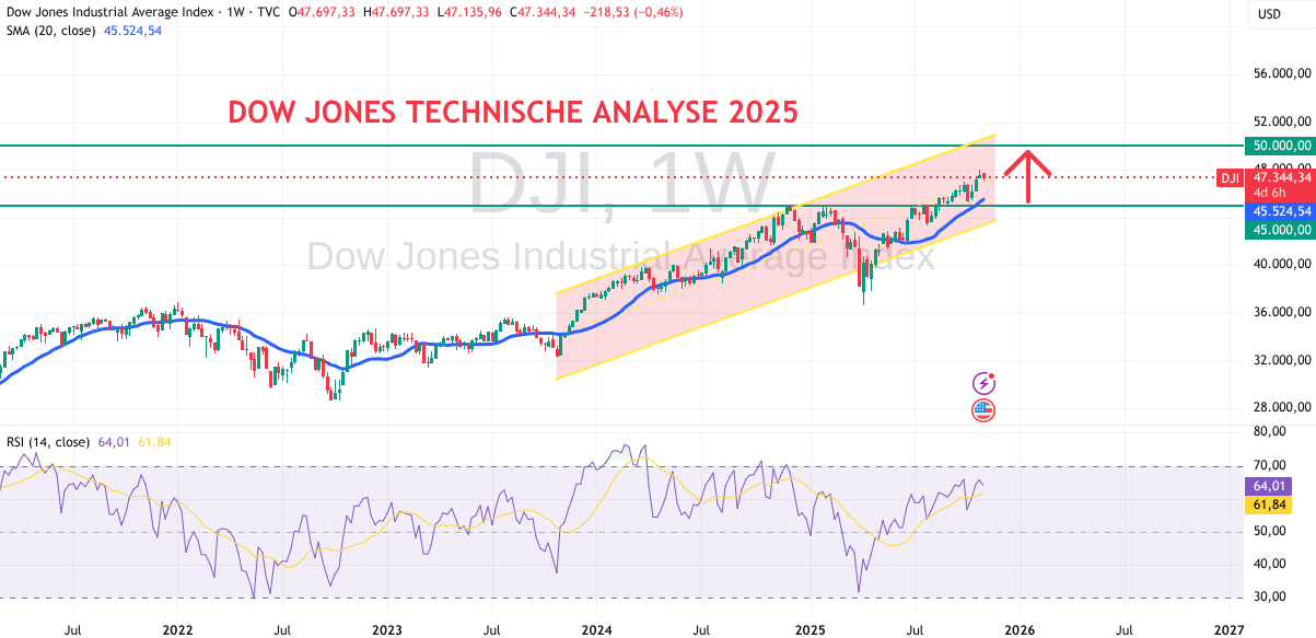 Chart des Dow Jones im November 2025 mit Indikatoiren