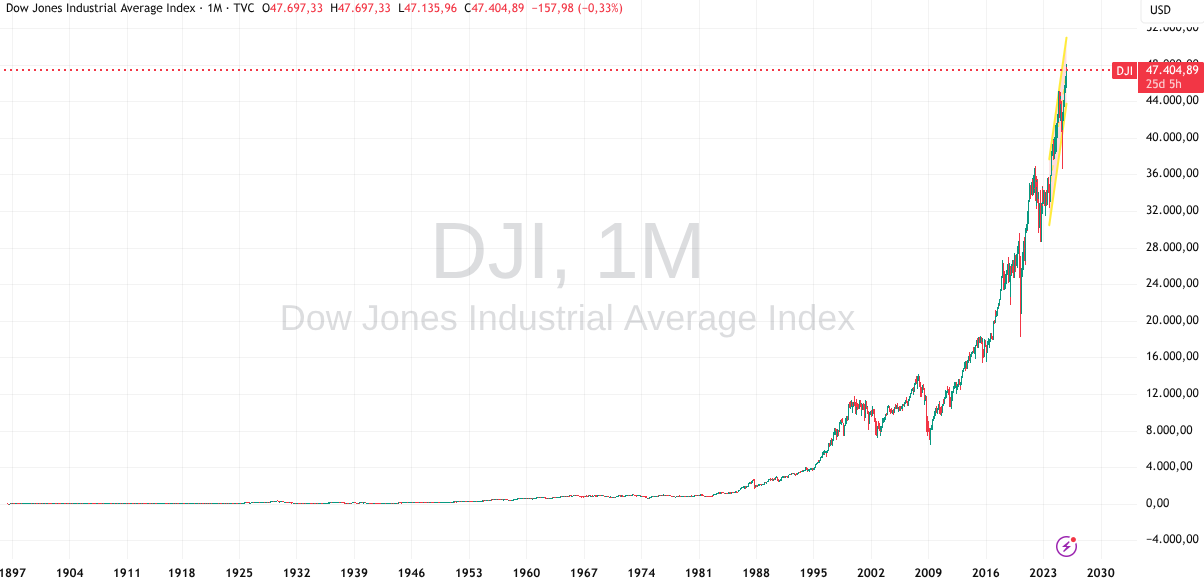 Historischer Kurs Dow Jones bis 2025