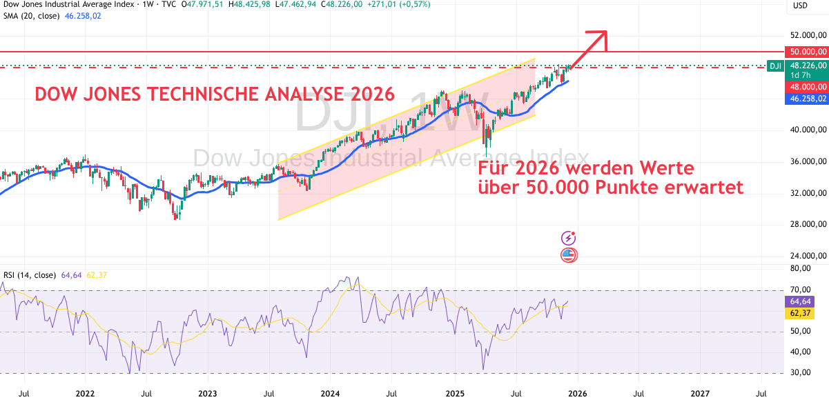 Dow Jones Technische Analyse für 2026