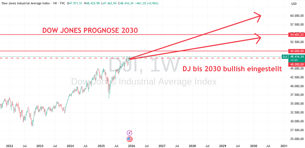 Dow Jones Prognose bis 2030