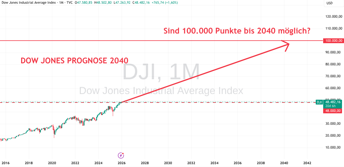 Progmose Dow Jones bis 2040