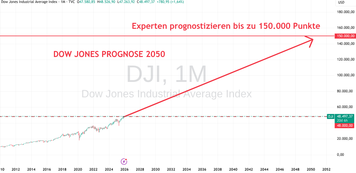 Prognose Dow Jones bis 2050