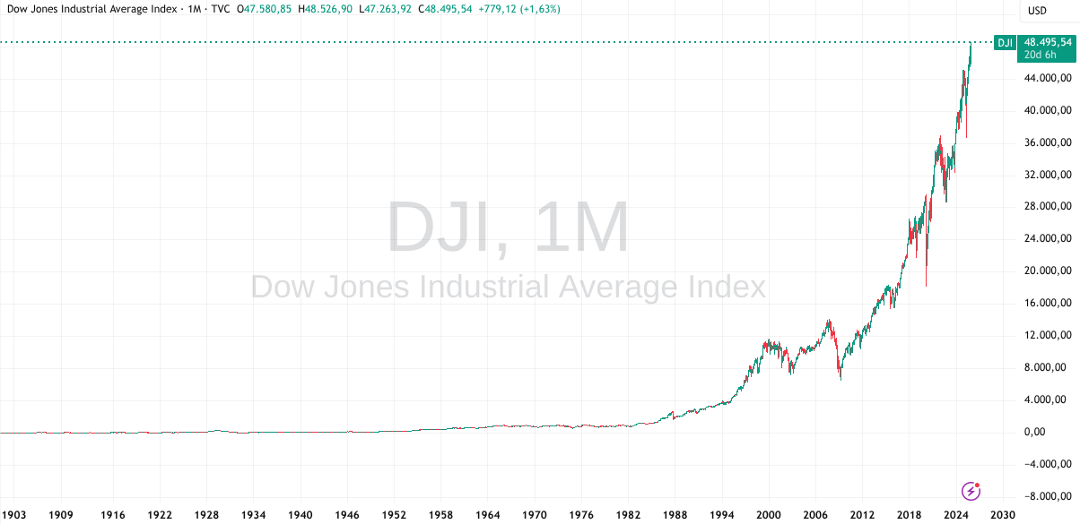 Dow Jones Historische Entwicklung bis Dezember 2025