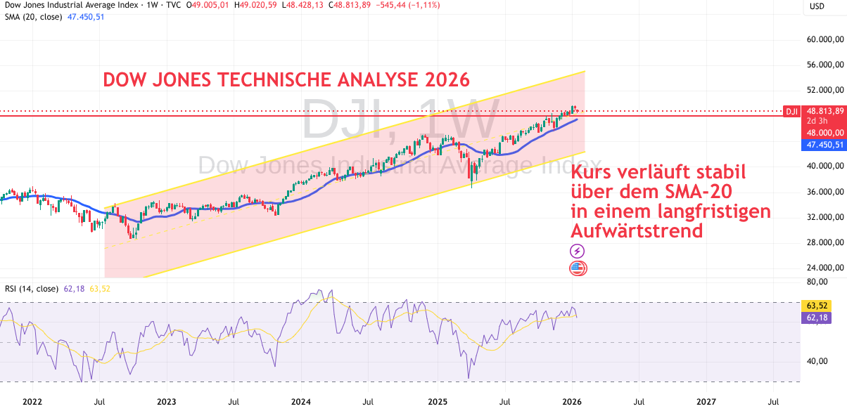 Technische Analyse Dow Jones 2026