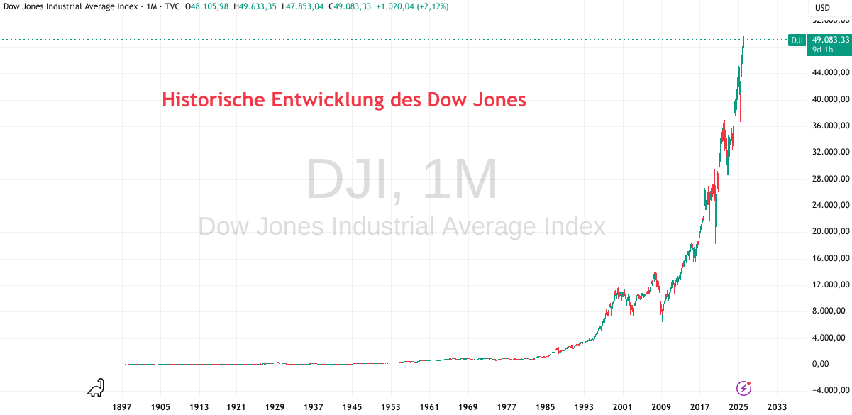 Kursentwicklung des Dow Jones