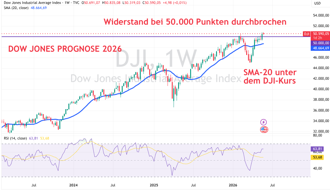 Dow Jones Prognose 2026