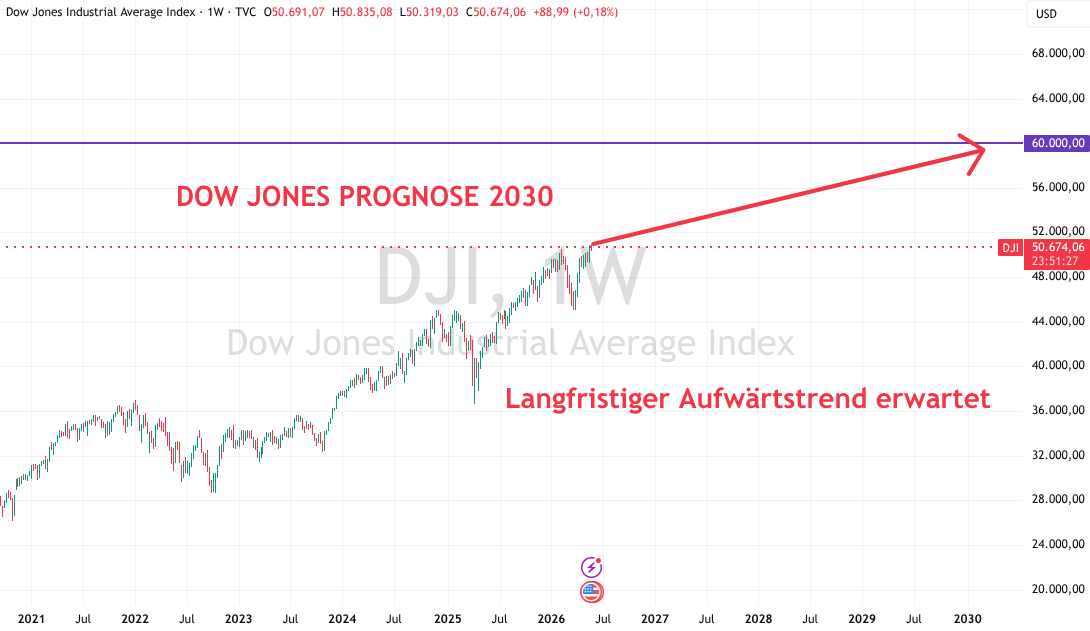 Dow Jones Prognose 2030