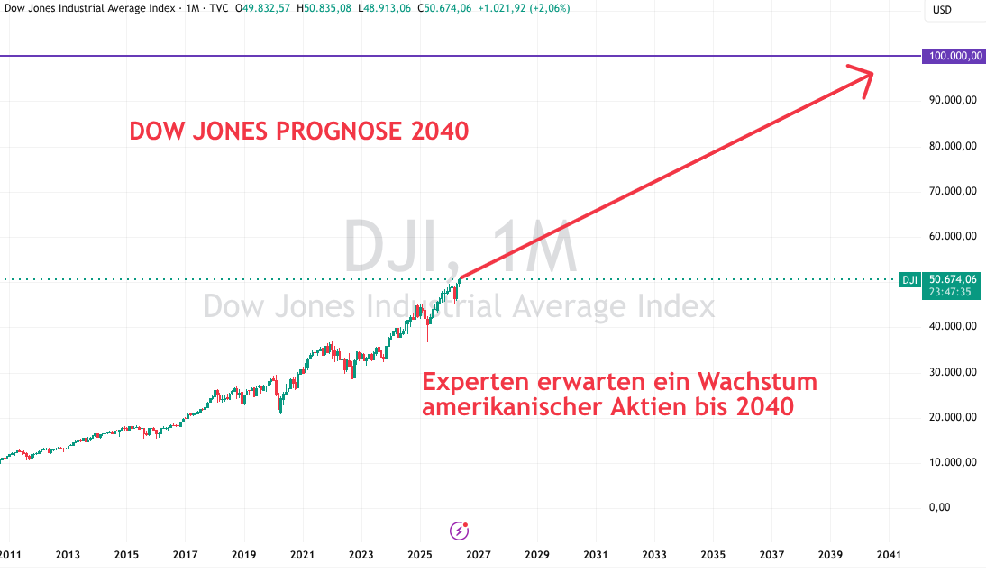 Prognose DJI 2040
