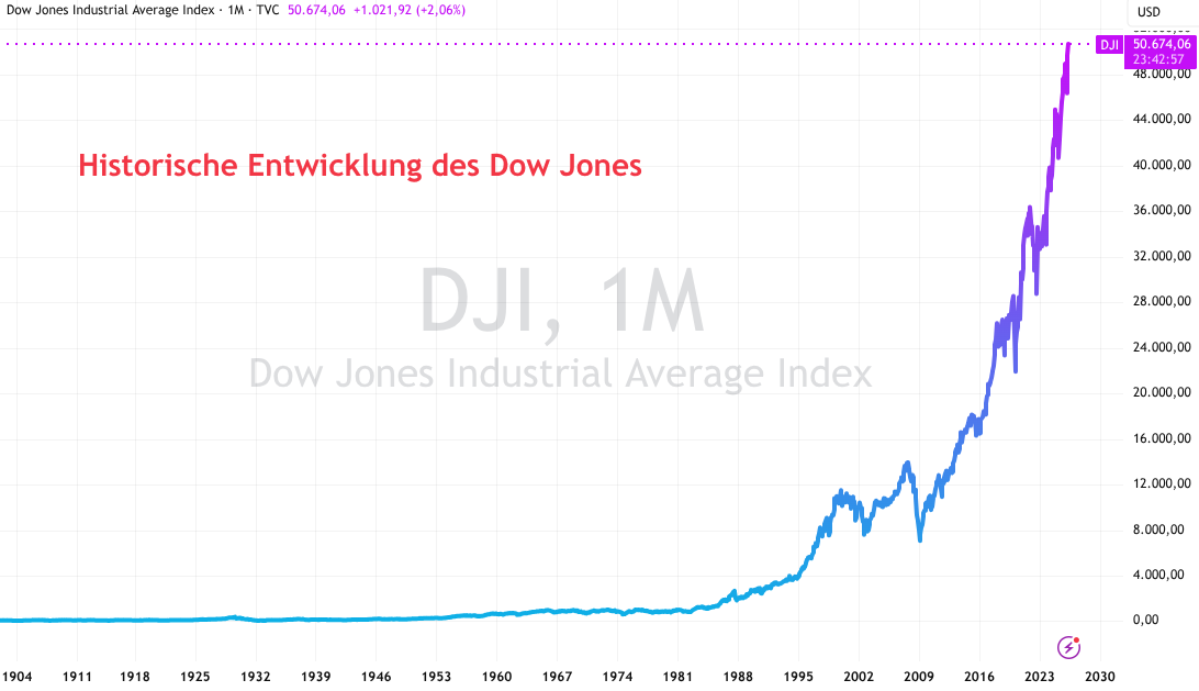 Historische Entwicklung des Dow Jones bis 2026