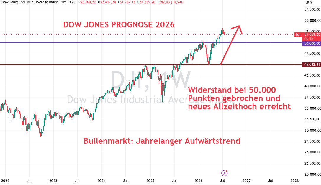 Dow Jones Prognosen 2026
