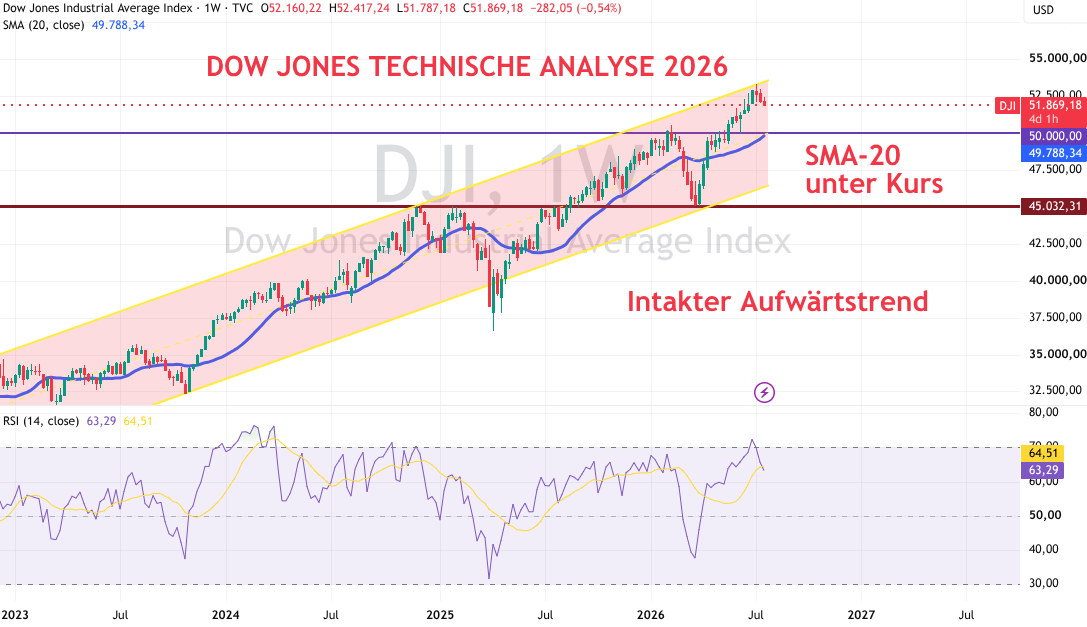 Dow Jones Analyse Juli 2026