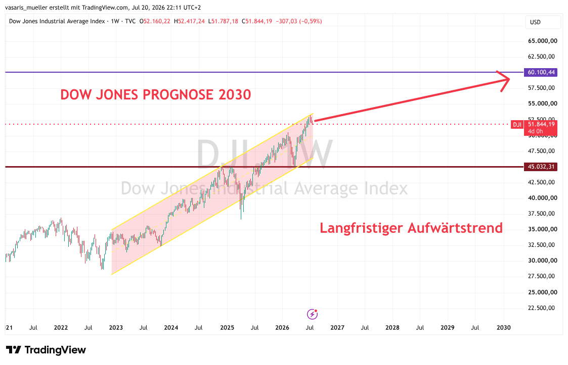Dow Jones Prognose bis 2030