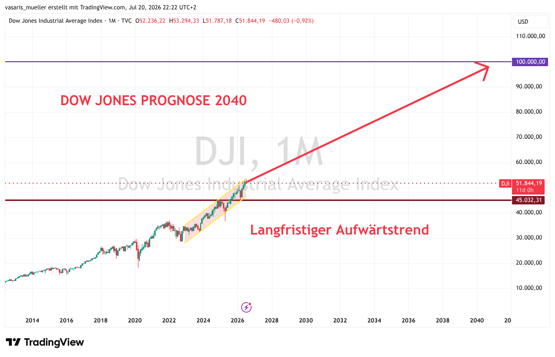 Prognose Dow Jones 2040