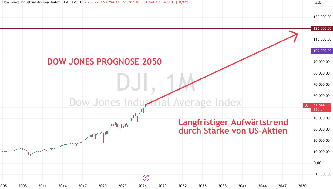 DJI Prognose bis 2050