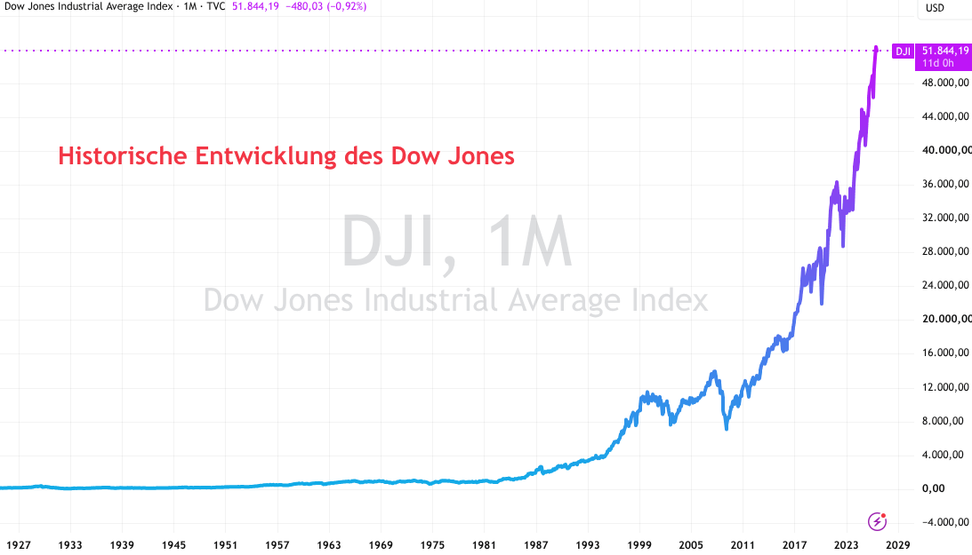 Entwicklung der DJI Kurse bis 2026