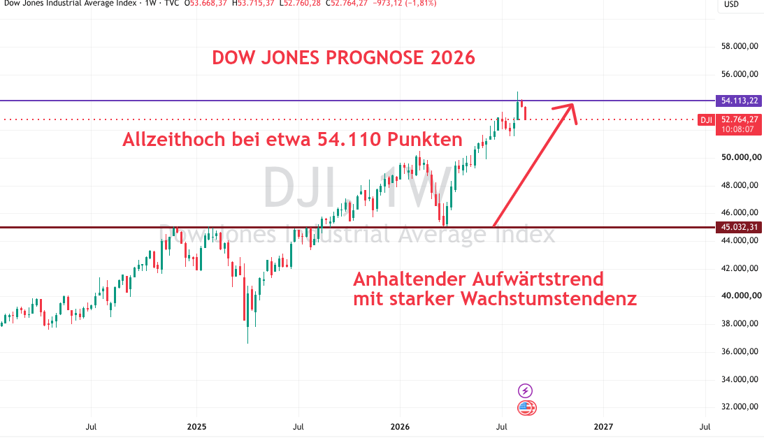Dow Jones Prognose 2026