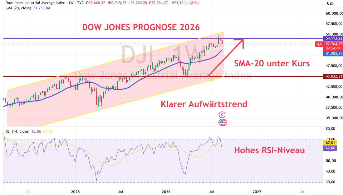 DJI Technische Analyse 2026