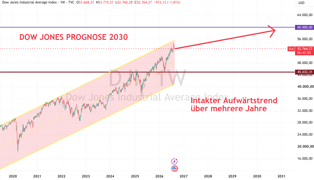Dow Jones Prognose 2030