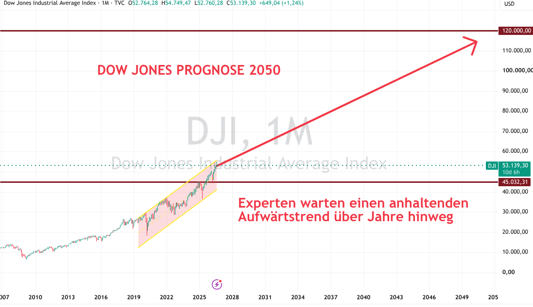 Dow Jones Prognose bis 2030
