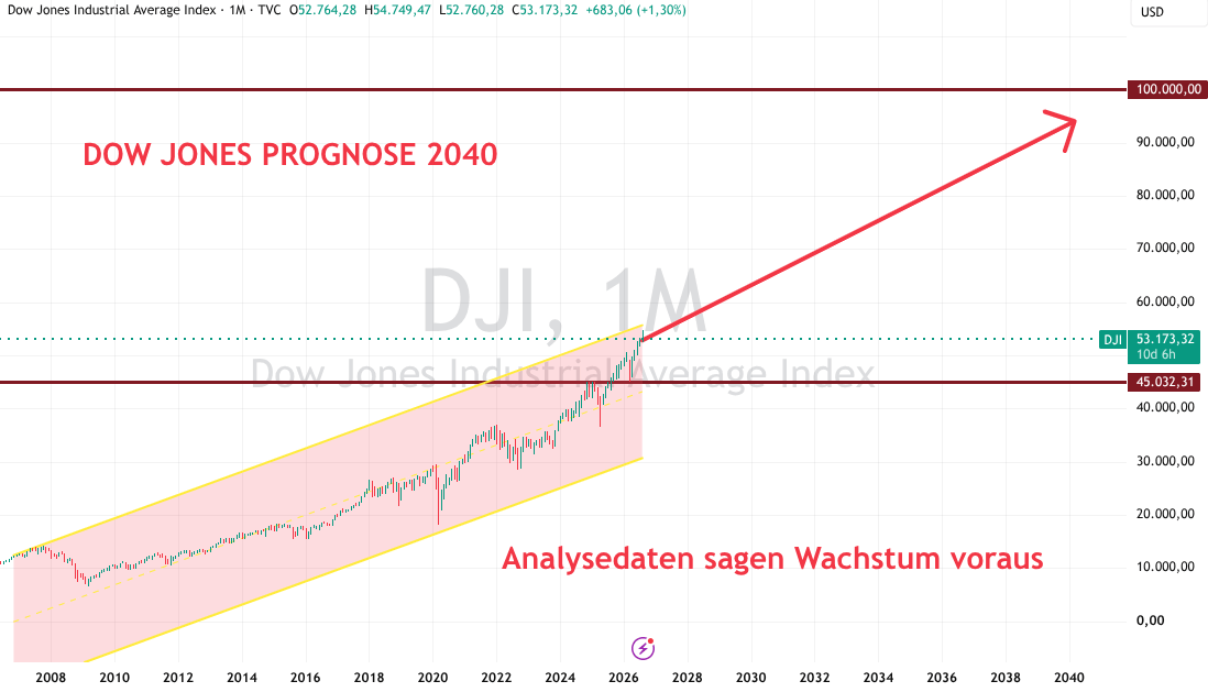 DJI Prognose bis 2040