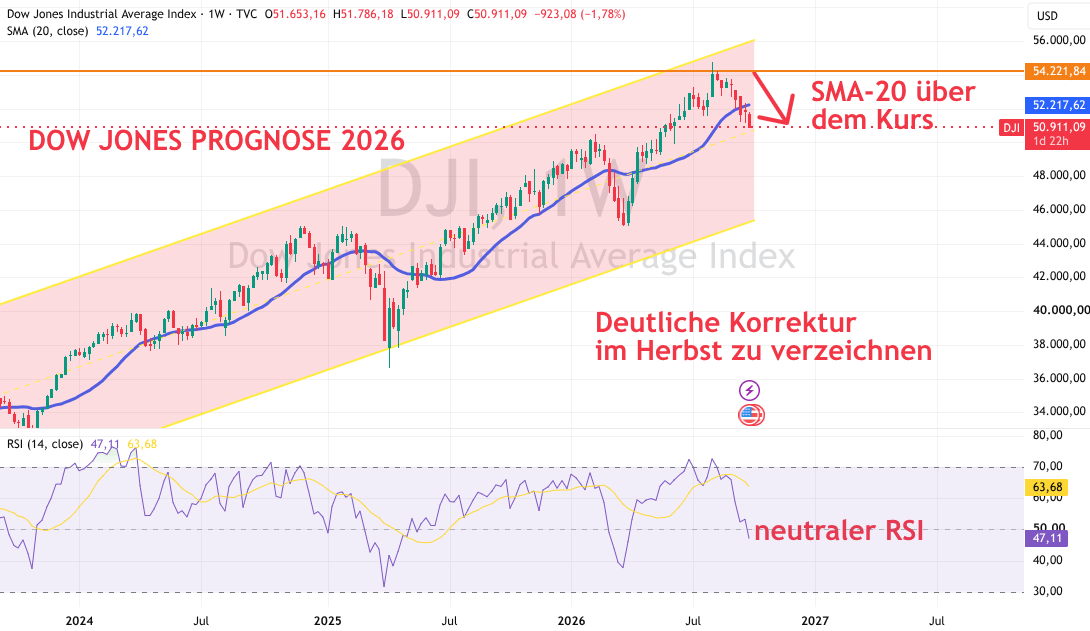 Dow Jones 2026 Technische Analyse