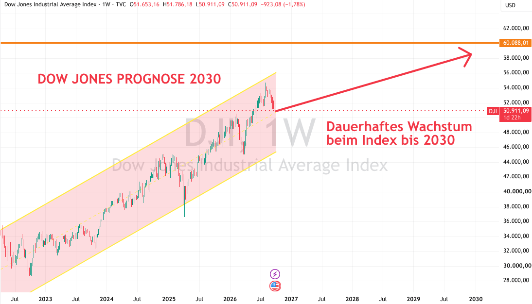 Dow Jones Prognose 2030