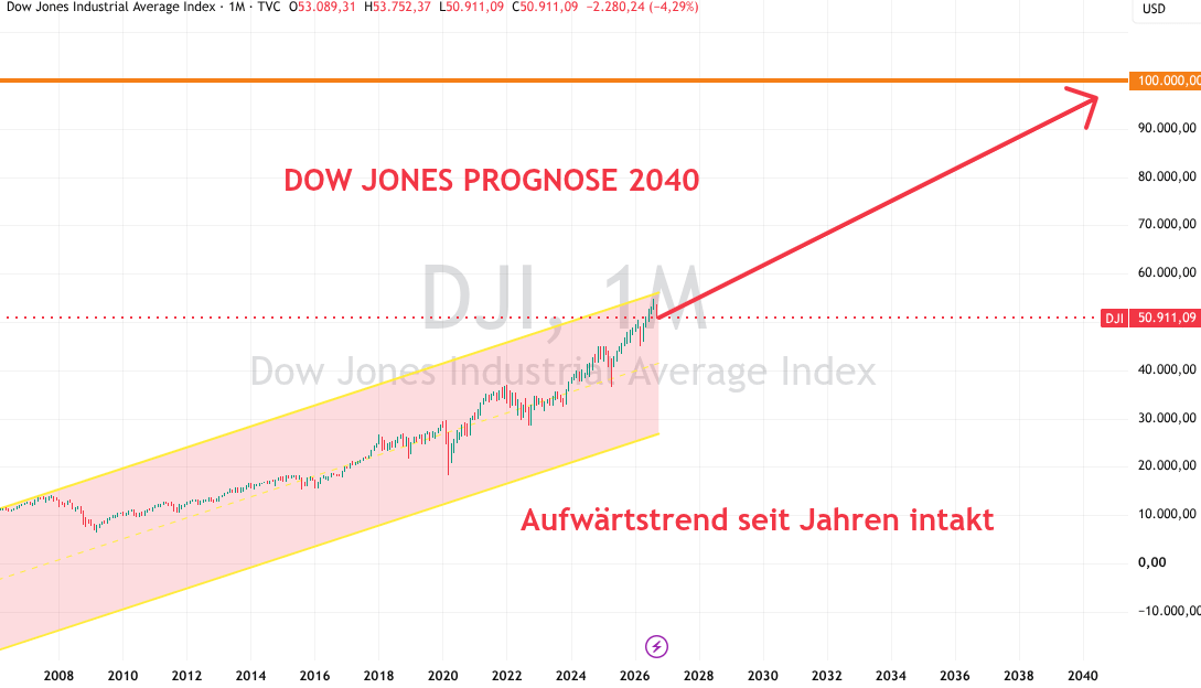 Dow Jones 2040 Prognose