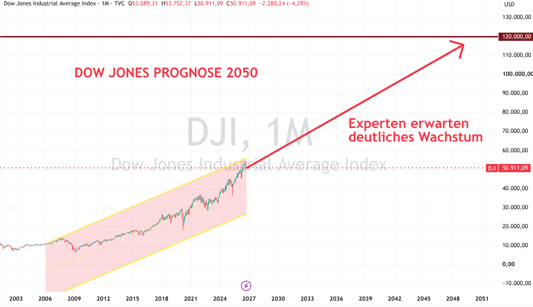 Dow Jones Prognose bis 2050