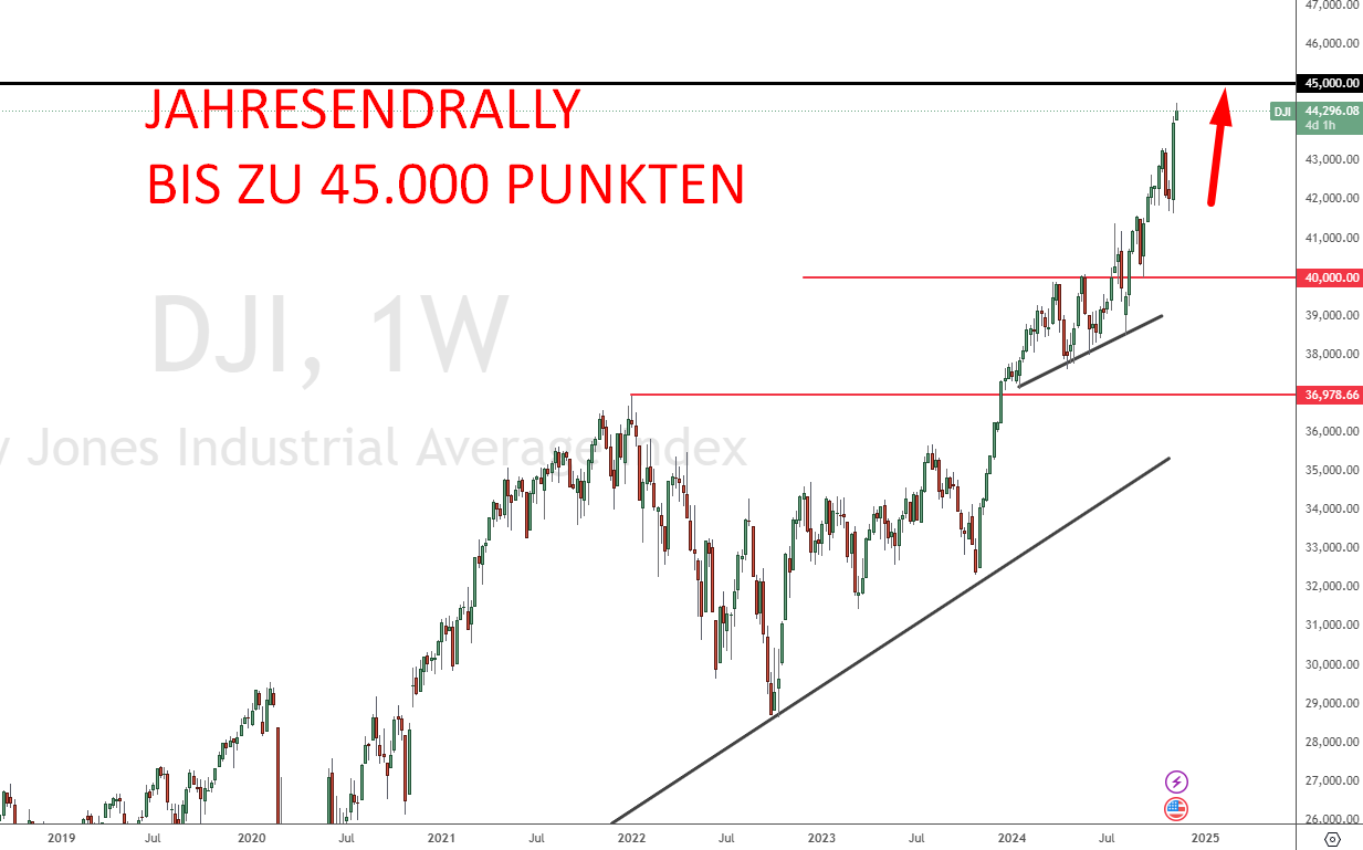 Dow Jones Prognose & Entwicklung 2024, 2030 bis 2050