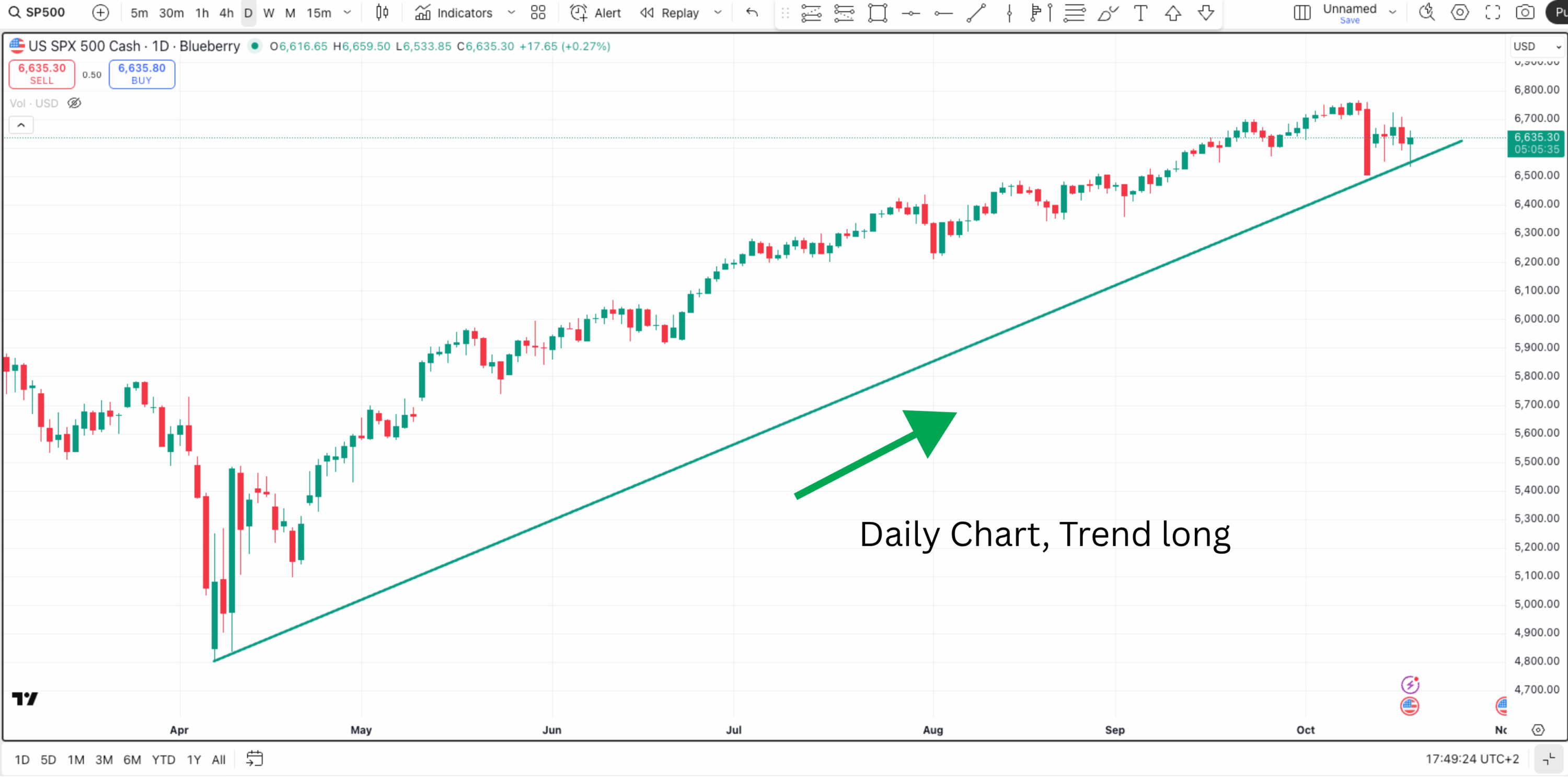 Daily Chart Trend long im Chart Beispiel