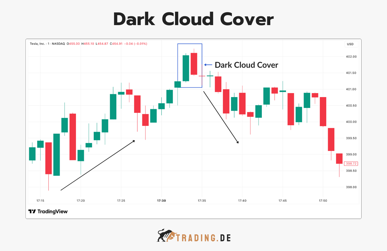 Dark Cloud Cover (Dunkle Wolkendecke) Bearish Pattern