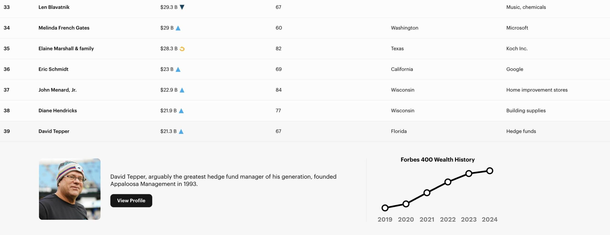 David Tepper auf Platz 39 der Forbes Billionaires List