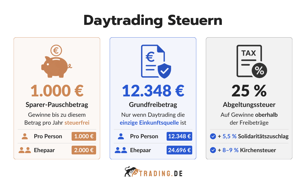 Daytrading Steuern in Deutschland mit Sparer-Pauschbetrag, Grundfreibetrag und der Abgeltungssteuer.