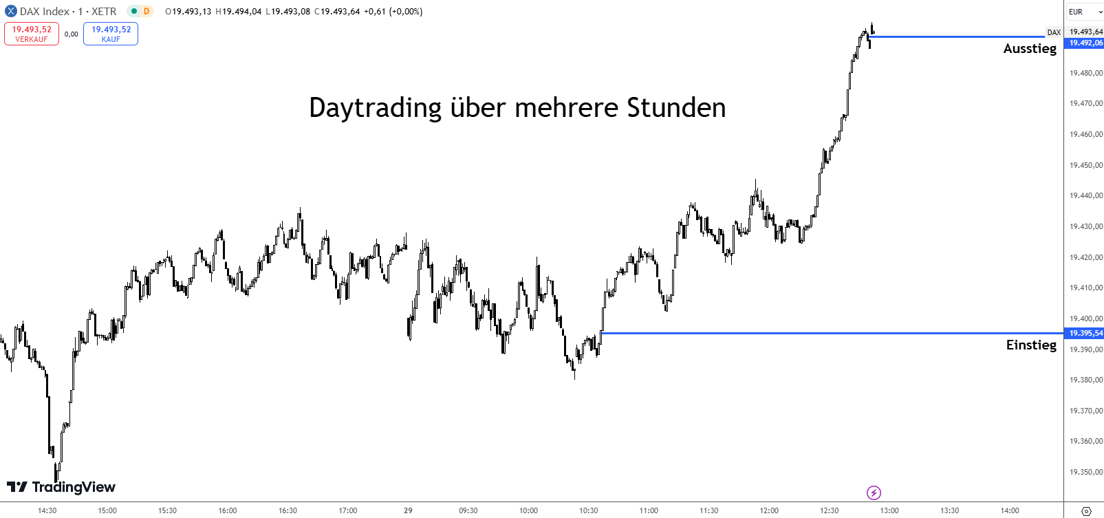 Daytrading im DAX